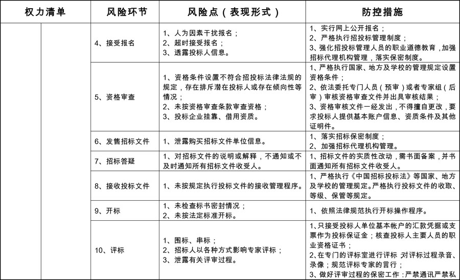 2开云电竞网基建处廉政风险防控点与防控措施4_split.jpg