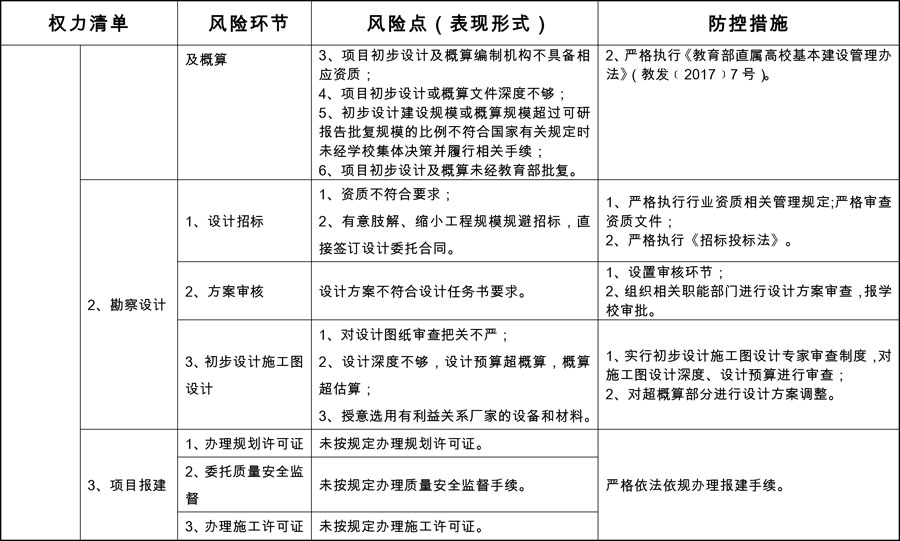 2开云电竞网基建处廉政风险防控点与防控措施2_split.jpg