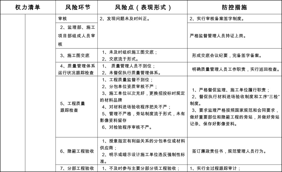 2开云电竞网基建处廉政风险防控点与防控措施6_split.jpg