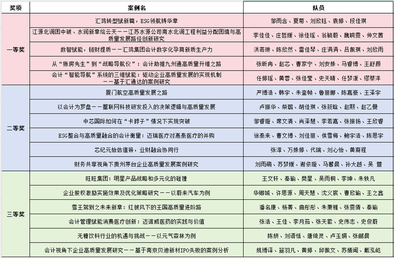 以赛促学 | 2025年江苏省研究生MPAcc案例大赛开云电竞网校园赛获奖名单出炉